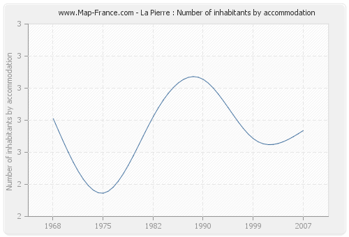 La Pierre : Number of inhabitants by accommodation
